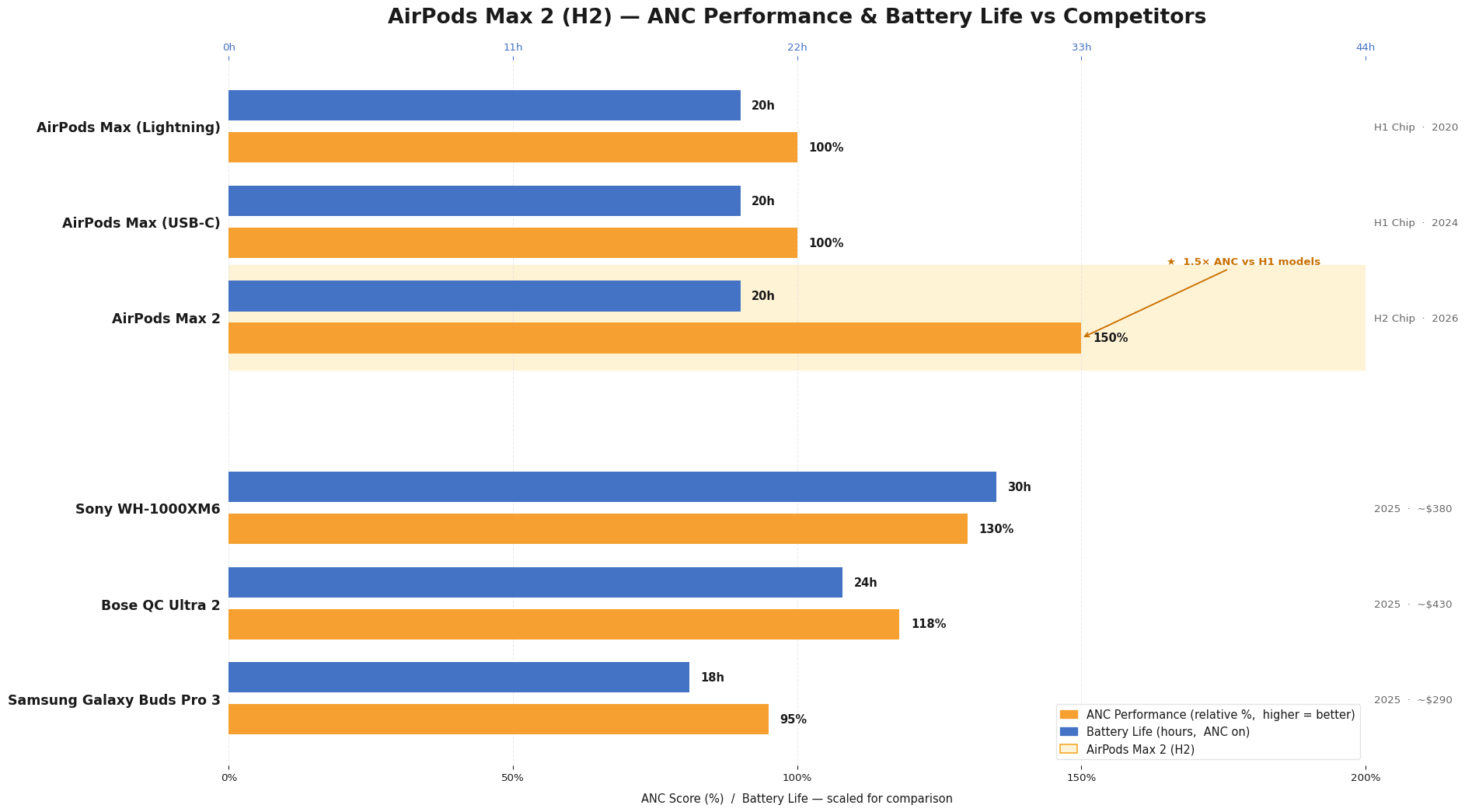 AirPods Max 2 — ANC & Competitor Comparison