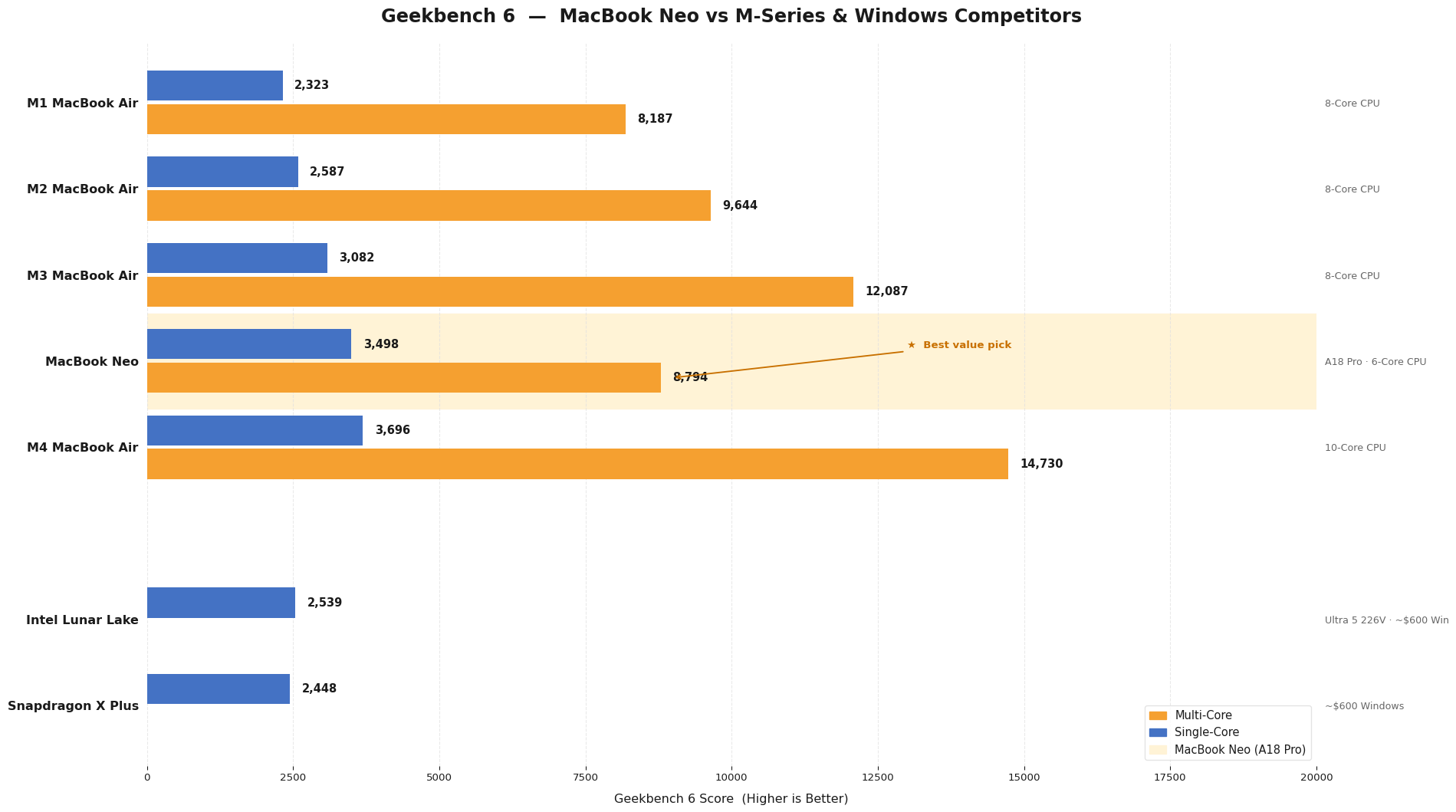 MacBook Neo — Full Benchmark Dashboard